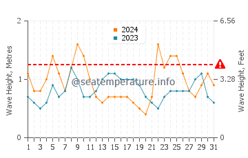 Wellenhöhe in Itajaí im März
