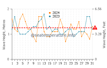 Waves height in Itoman in March