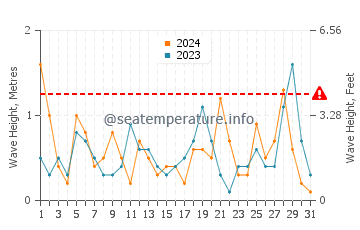 Wellenhöhe in Ixia im März