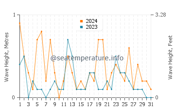 Waves height in Iyo in March