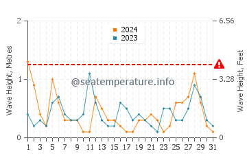 Waves height in Iztuzu in March