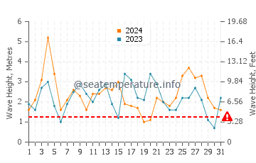 Waves height in Jackson Bay in March