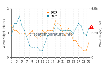 Waves height in Jacmel in March
