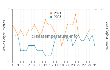 Waves height in Jagna in March