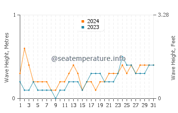 Waves height in Jamnagar in March