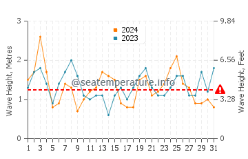 Waves height in Jan Juc in March