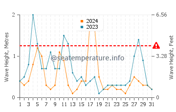 Waves height in Jantar in March
