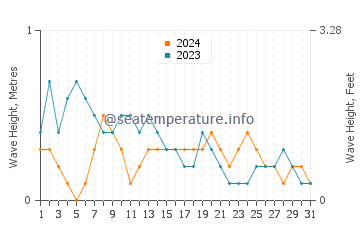 Waves height in Japitan in March