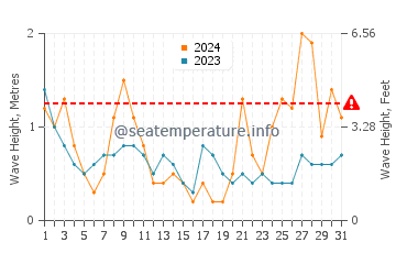 Waves height in Javea in March