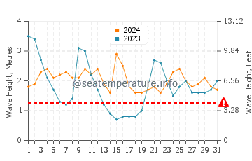 Waves height in Jaws in March