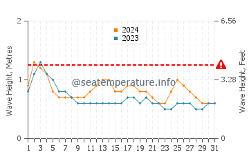 Waves height in Jayapura in March