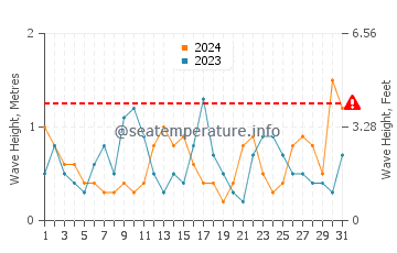 Waves height in Jeremie in March
