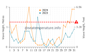Hauteur des vagues à Jezera en mars