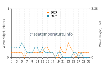 Waves height in Jiabong in March