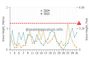 Waves height in Jianfeng in March