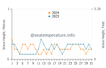 Waves height in Jitou in March