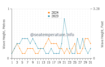 Waves height in Jizan in March