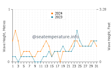Waves height in Jodiya Bandar in March