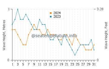 Waves height in Jolo in March