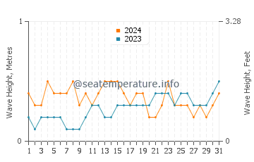 Waves height in Jomtien Beach in March