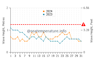 Waves height in Joroan in March
