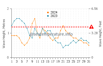 Waves height in Jose Panganiban in March