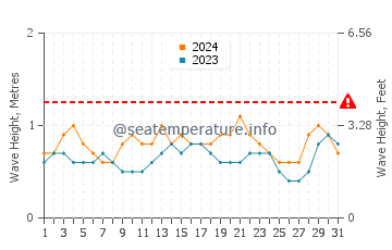 Altura das ondas Jurado em março