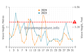 Waves height in Jurata in March