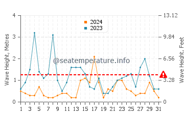 Altezza delle onde Jurkalne a marzo