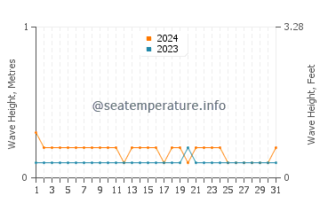 Waves height in Kablalan in March