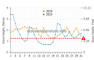 Waves height in Kahaluu in March