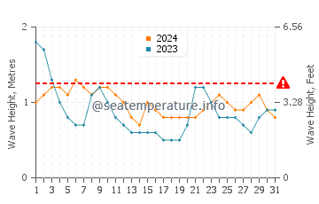 Waves height in Kahana in March