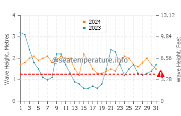 Waves height in Kahului in March