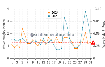Waves height in Kaikoura in March