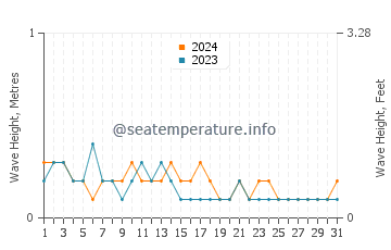 Waves height in Kalamansig in March