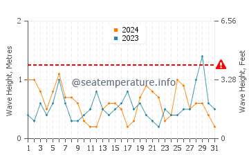 Waves height in Kaleucagiz in March