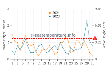 Waves height in Kalkan in March