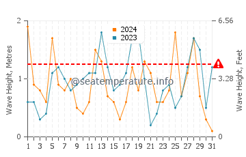 Altura de las olas en Kamari en marzo