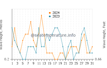 Waves height in Kamchiya in March