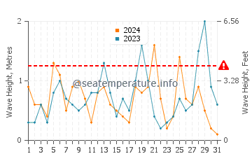 Waves height in Kameiros in March