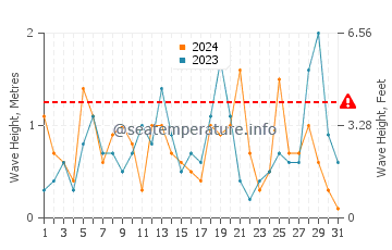 Waves height in Kamiros Skala in March