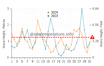 Waves height in Kampi in March