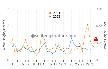 Altura de las olas en Kanagawa en marzo