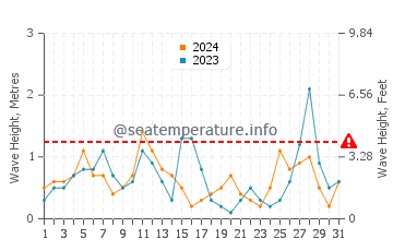 Waves height in Kanali in March