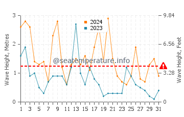 Waves height in Kanazawa in March