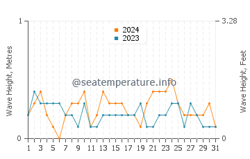 Waves height in Kanluran in March
