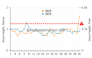 Waves height in Kanyakumari in March