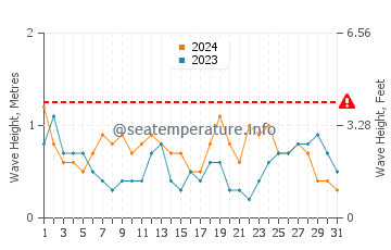 Waves height in Kaohsiung in March