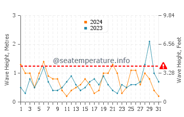 Waves height in Kaputas in March