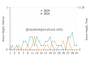 Waves height in Karabalar in March